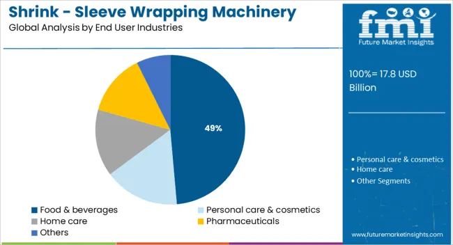Shrink   Sleeve Wrapping Machinery Market   Analysis By End User Industries